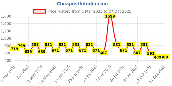 myntra.com THE BEETEL HOUSE Men Relaxed Loose Fit Easy Wash Joggers Trousers the beetel house Price History Graph from 1 Mar 2025 to 27 Oct 2025