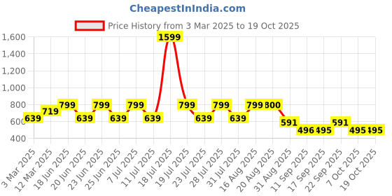 myntra.com THE BEETEL HOUSE Men Relaxed Loose Fit Easy Wash Trousers the beetel house Price History Graph from 3 Mar 2025 to 19 Oct 2025