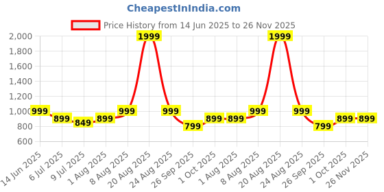 myntra.com THE BEETEL HOUSE Men Relaxed Loose Fit Easy Wash Trousers the beetel house Price History Graph from 14 Jun 2025 to 26 Nov 2025
