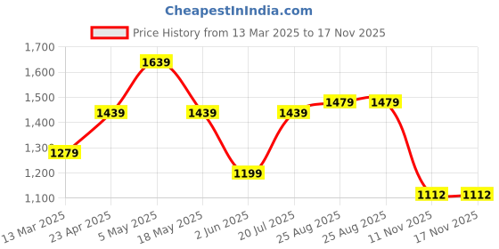 myntra.com THE BEETEL HOUSE Men Relaxed Loose Fit Joggers Trousers the beetel house Price History Graph from 13 Mar 2025 to 11 Nov 2025