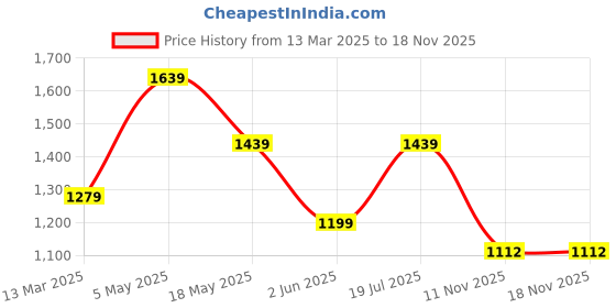 myntra.com THE BEETEL HOUSE Men Relaxed Loose Fit Joggers Trousers the beetel house Price History Graph from 13 Mar 2025 to 17 Nov 2025