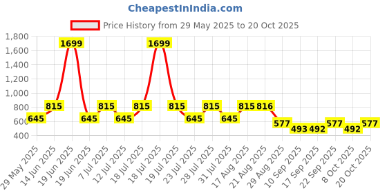 myntra.com THE BEETEL HOUSE Men Relaxed Loose Fit Trousers the beetel house Price History Graph from 29 May 2025 to 20 Oct 2025