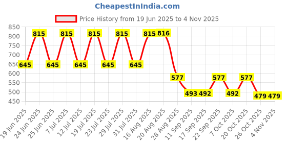 myntra.com THE BEETEL HOUSE Men Relaxed Loose Fit Trousers the beetel house Price History Graph from 19 Jun 2025 to 4 Nov 2025