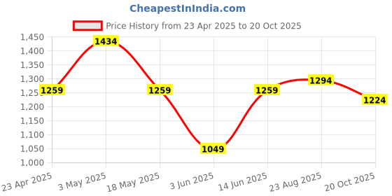 myntra.com THE BEETEL HOUSE Men Relaxed Low-Rise Joggers Trousers the beetel house Price History Graph from 23 Apr 2025 to 20 Oct 2025