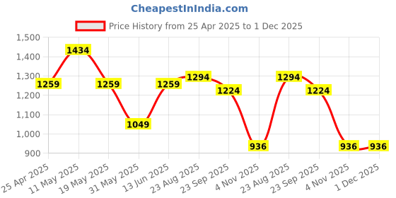 myntra.com THE BEETEL HOUSE Men Relaxed Low-Rise Joggers Trousers the beetel house Price History Graph from 25 Apr 2025 to 1 Dec 2025