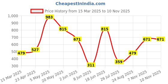 myntra.com THE BEETEL HOUSE Men Relaxed Opaque Casual Shirt the beetel house Price History Graph from 15 Mar 2025 to 10 Nov 2025