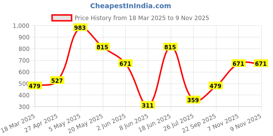myntra.com THE BEETEL HOUSE Men Relaxed Opaque Casual Shirt the beetel house Price History Graph from 18 Mar 2025 to 8 Nov 2025