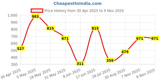 myntra.com THE BEETEL HOUSE Men Relaxed Opaque Casual Shirt the beetel house Price History Graph from 30 Apr 2025 to 8 Nov 2025