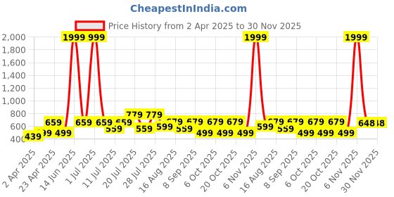 myntra.com THE BEETEL HOUSE Men Relaxed Opaque Casual Shirt the beetel house Price History Graph from 2 Apr 2025 to 30 Nov 2025
