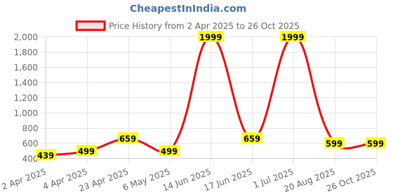 myntra.com THE BEETEL HOUSE Men Relaxed Opaque Casual Shirt the beetel house Price History Graph from 2 Apr 2025 to 26 Oct 2025