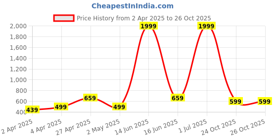 myntra.com THE BEETEL HOUSE Men Relaxed Opaque Casual Shirt the beetel house Price History Graph from 2 Apr 2025 to 26 Oct 2025