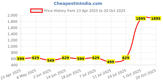 myntra.com THE BEETEL HOUSE Men Relaxed Opaque Printed Casual Shirt the beetel house Price History Graph from 23 Apr 2025 to 20 Oct 2025