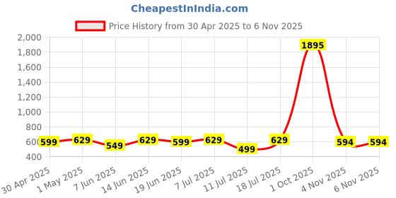 myntra.com THE BEETEL HOUSE Men Relaxed Opaque Printed Casual Shirt the beetel house Price History Graph from 30 Apr 2025 to 6 Nov 2025