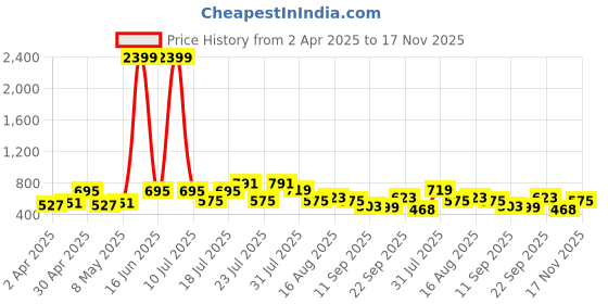 myntra.com THE BEETEL HOUSE Men Relaxed Opaque Striped Casual Shirt the beetel house Price History Graph from 2 Apr 2025 to 17 Nov 2025