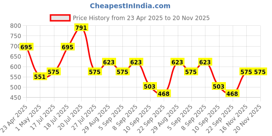 myntra.com THE BEETEL HOUSE Men Relaxed Opaque Striped Casual Shirt the beetel house Price History Graph from 23 Apr 2025 to 19 Nov 2025