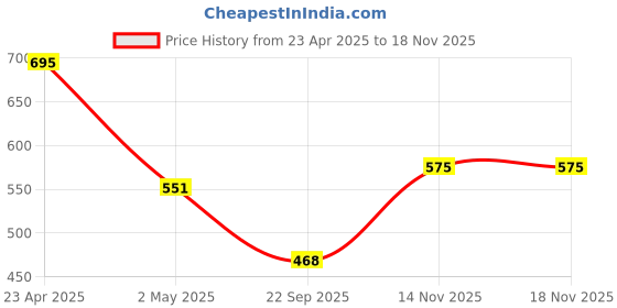 myntra.com THE BEETEL HOUSE Men Relaxed Opaque Striped Casual Shirt the beetel house Price History Graph from 23 Apr 2025 to 14 Nov 2025