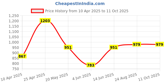 myntra.com THE BEETEL HOUSE Men Relaxed Popcorn Dobby Cargos Trousers the beetel house Price History Graph from 10 Apr 2025 to 11 Oct 2025