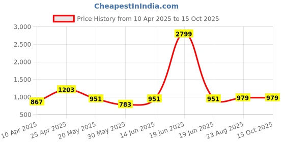 myntra.com THE BEETEL HOUSE Men Relaxed Popcorn Dobby Cargos Trousers the beetel house Price History Graph from 10 Apr 2025 to 14 Oct 2025