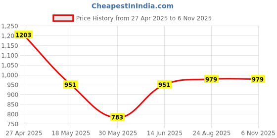 myntra.com THE BEETEL HOUSE Men Relaxed Popcorn Dobby Cargos Trousers the beetel house Price History Graph from 27 Apr 2025 to 4 Nov 2025