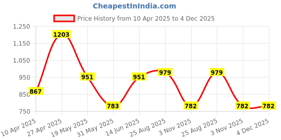 myntra.com THE BEETEL HOUSE Men Relaxed Popcorn Dobby Cargos Trousers the beetel house Price History Graph from 10 Apr 2025 to 4 Dec 2025