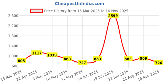 myntra.com THE BEETEL HOUSE Men Relaxed Popcorn Traveller Trousers the beetel house Price History Graph from 15 Mar 2025 to 16 Nov 2025