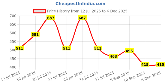 myntra.com THE BEETEL HOUSE Men Relaxed Printed Casual Shirt the beetel house Price History Graph from 12 Jul 2025 to 5 Dec 2025