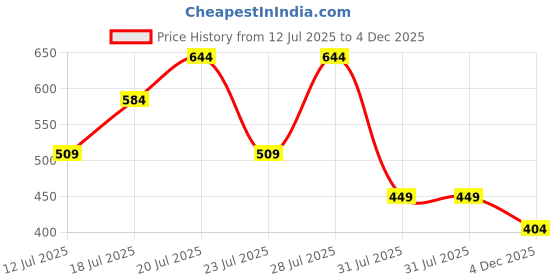 myntra.com THE BEETEL HOUSE Men Relaxed Printed Casual Shirt the beetel house Price History Graph from 12 Jul 2025 to 4 Dec 2025