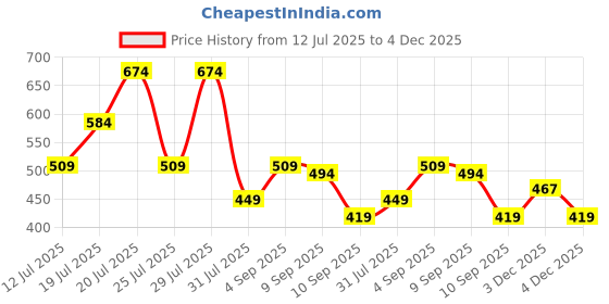 myntra.com THE BEETEL HOUSE Men Relaxed Printed Casual Shirt the beetel house Price History Graph from 12 Jul 2025 to 4 Dec 2025