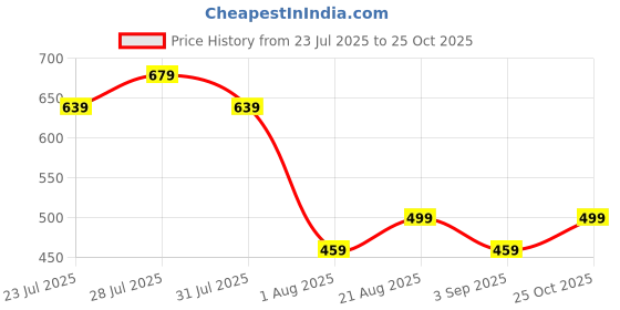 myntra.com THE BEETEL HOUSE Men Relaxed Printed Casual Shirt the beetel house Price History Graph from 23 Jul 2025 to 25 Oct 2025