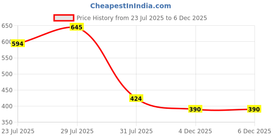 myntra.com THE BEETEL HOUSE Men Relaxed Printed Casual Shirt the beetel house Price History Graph from 23 Jul 2025 to 4 Dec 2025