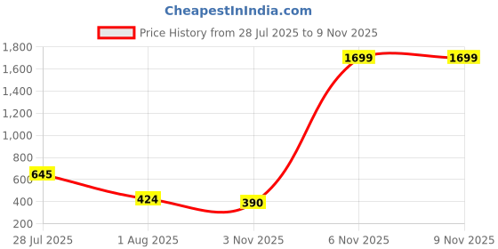 myntra.com THE BEETEL HOUSE Men Relaxed Printed Casual Shirt the beetel house Price History Graph from 28 Jul 2025 to 8 Nov 2025
