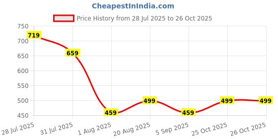myntra.com THE BEETEL HOUSE Men Relaxed Printed Casual Shirt the beetel house Price History Graph from 28 Jul 2025 to 26 Oct 2025