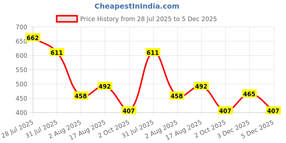 myntra.com THE BEETEL HOUSE Men Relaxed Printed Casual Shirt the beetel house Price History Graph from 28 Jul 2025 to 3 Dec 2025