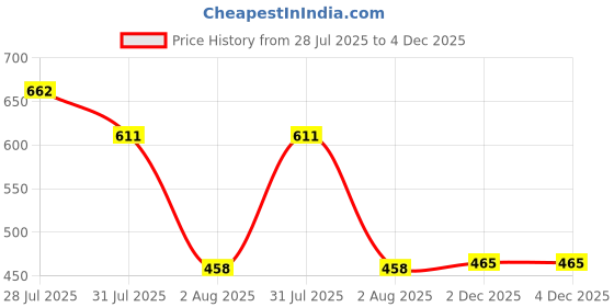 myntra.com THE BEETEL HOUSE Men Relaxed Printed Casual Shirt the beetel house Price History Graph from 28 Jul 2025 to 4 Dec 2025