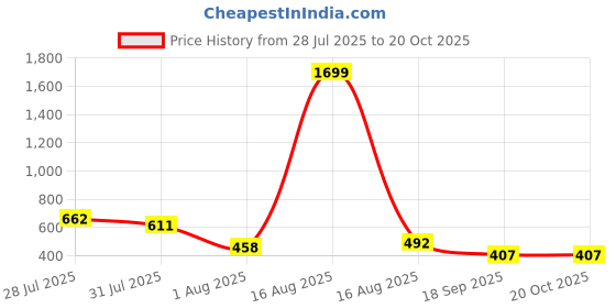 myntra.com THE BEETEL HOUSE Men Relaxed Printed Casual Shirt the beetel house Price History Graph from 28 Jul 2025 to 20 Oct 2025