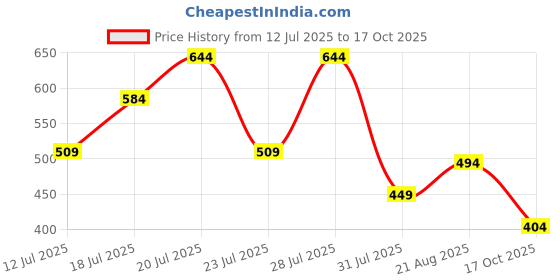 myntra.com THE BEETEL HOUSE Men Relaxed Printed Spread Collar Casual Shirt the beetel house Price History Graph from 12 Jul 2025 to 17 Oct 2025