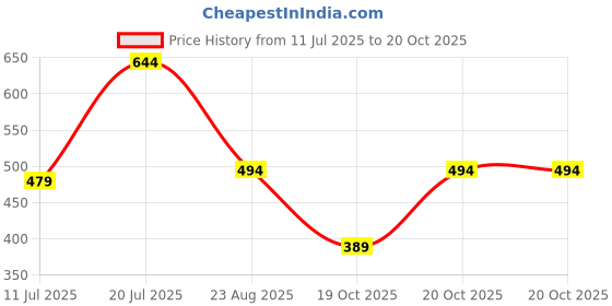 myntra.com THE BEETEL HOUSE Men Relaxed Regular Fit Casual Shirt the beetel house Price History Graph from 11 Jul 2025 to 20 Oct 2025