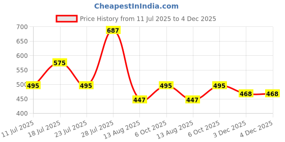 myntra.com THE BEETEL HOUSE Men Relaxed Regular Fit Chevron Printed Shirt the beetel house Price History Graph from 11 Jul 2025 to 4 Dec 2025