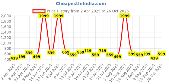 myntra.com THE BEETEL HOUSE Men Relaxed Regular Fit Cuban Collar Textured Casual Shirt the beetel house Price History Graph from 2 Apr 2025 to 26 Oct 2025