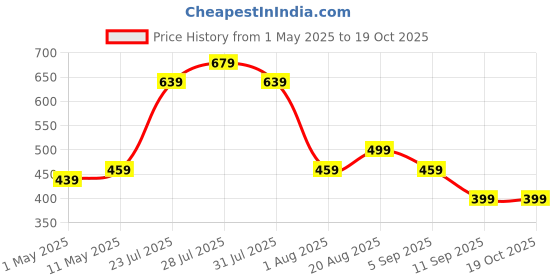 myntra.com THE BEETEL HOUSE Men Relaxed Regular Fit Cuban Collar Vertical Striped Casual Shirt the beetel house Price History Graph from 1 May 2025 to 19 Oct 2025