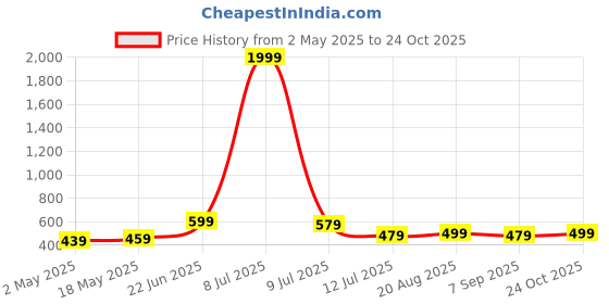 myntra.com THE BEETEL HOUSE Men Relaxed Regular Fit Cuban Collar Vertical Striped Casual Shirt the beetel house Price History Graph from 2 May 2025 to 24 Oct 2025