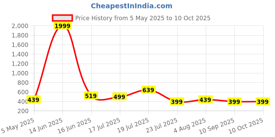 myntra.com THE BEETEL HOUSE Men Relaxed Regular Fit Cuban Collar Vertical Striped Casual Shirt the beetel house Price History Graph from 5 May 2025 to 10 Oct 2025