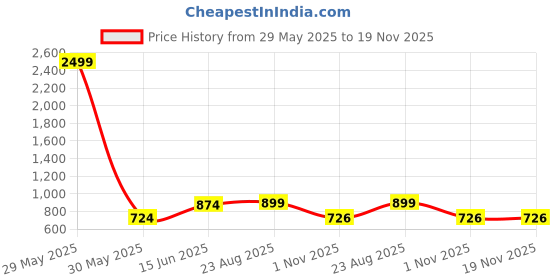 myntra.com THE BEETEL HOUSE Men Relaxed Regular Fit Mid-Rise Trousers the beetel house Price History Graph from 29 May 2025 to 19 Nov 2025