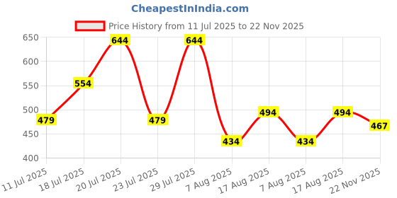 myntra.com THE BEETEL HOUSE Men Relaxed Regular Fit Shirt the beetel house Price History Graph from 11 Jul 2025 to 22 Nov 2025