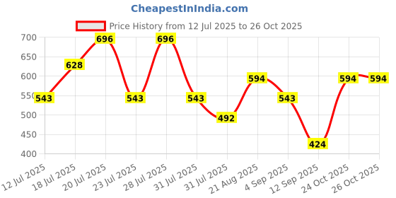 myntra.com THE BEETEL HOUSE Men Relaxed Regular Fit Spread Collar Shirt the beetel house Price History Graph from 12 Jul 2025 to 26 Oct 2025