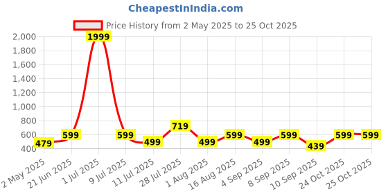 myntra.com THE BEETEL HOUSE Men Relaxed Regular Fit Spread Collar Tartan Checked Casual Shirt the beetel house Price History Graph from 2 May 2025 to 24 Oct 2025