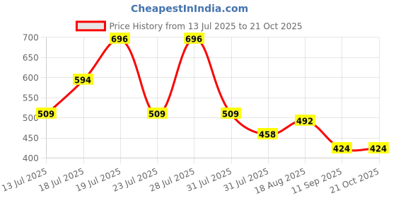 myntra.com THE BEETEL HOUSE Men Relaxed Self Design Cuban Collar Wrinkle Free Casual Shirt the beetel house Price History Graph from 13 Jul 2025 to 20 Oct 2025