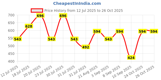 myntra.com THE BEETEL HOUSE Men Relaxed Self Design Spread Collar Casual Shirt the beetel house Price History Graph from 12 Jul 2025 to 26 Oct 2025