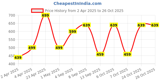 myntra.com THE BEETEL HOUSE Men Relaxed Semi Sheer Casual Shirt the beetel house Price History Graph from 2 Apr 2025 to 26 Oct 2025