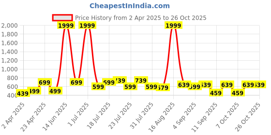 myntra.com THE BEETEL HOUSE Men Relaxed Semi Sheer Casual Shirt the beetel house Price History Graph from 2 Apr 2025 to 26 Oct 2025